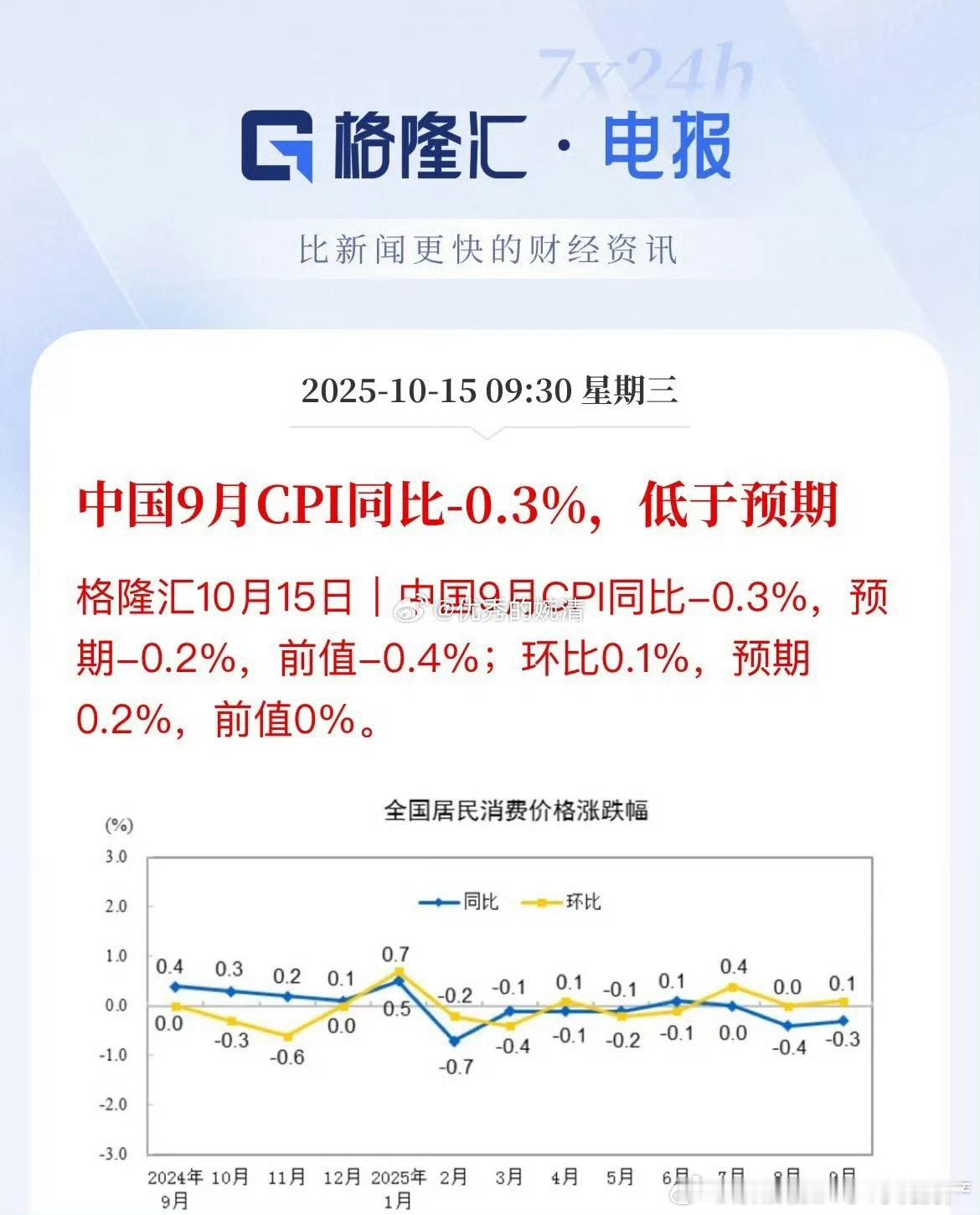 9月CPI低于预期，PPI持续回暖中国9月CPI同比-0.3%，预期-0.2%