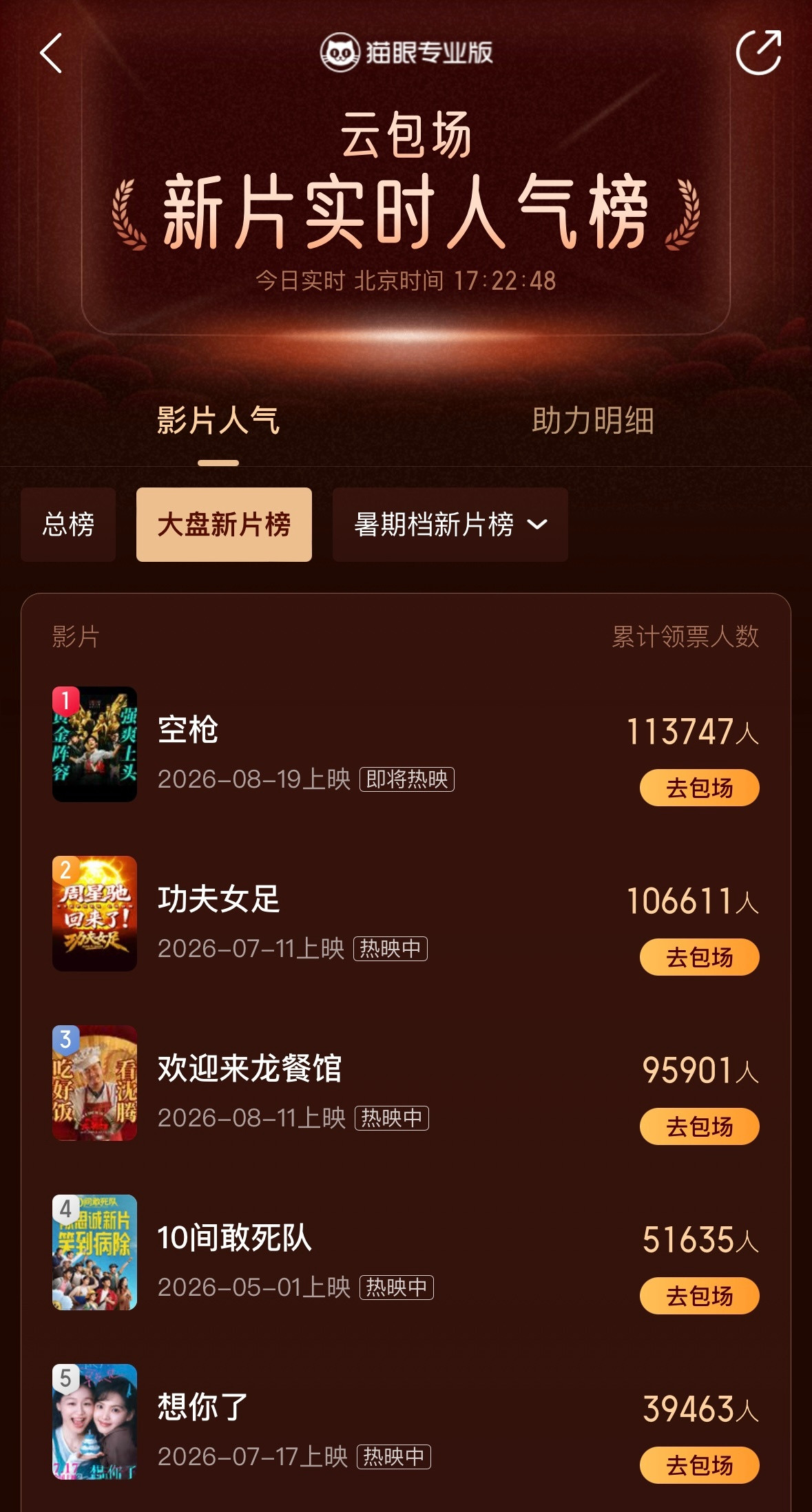 檀健次粉丝《空枪》云包场最新战况助力总榜登顶TOP1新片人气榜TOP1总结：要人