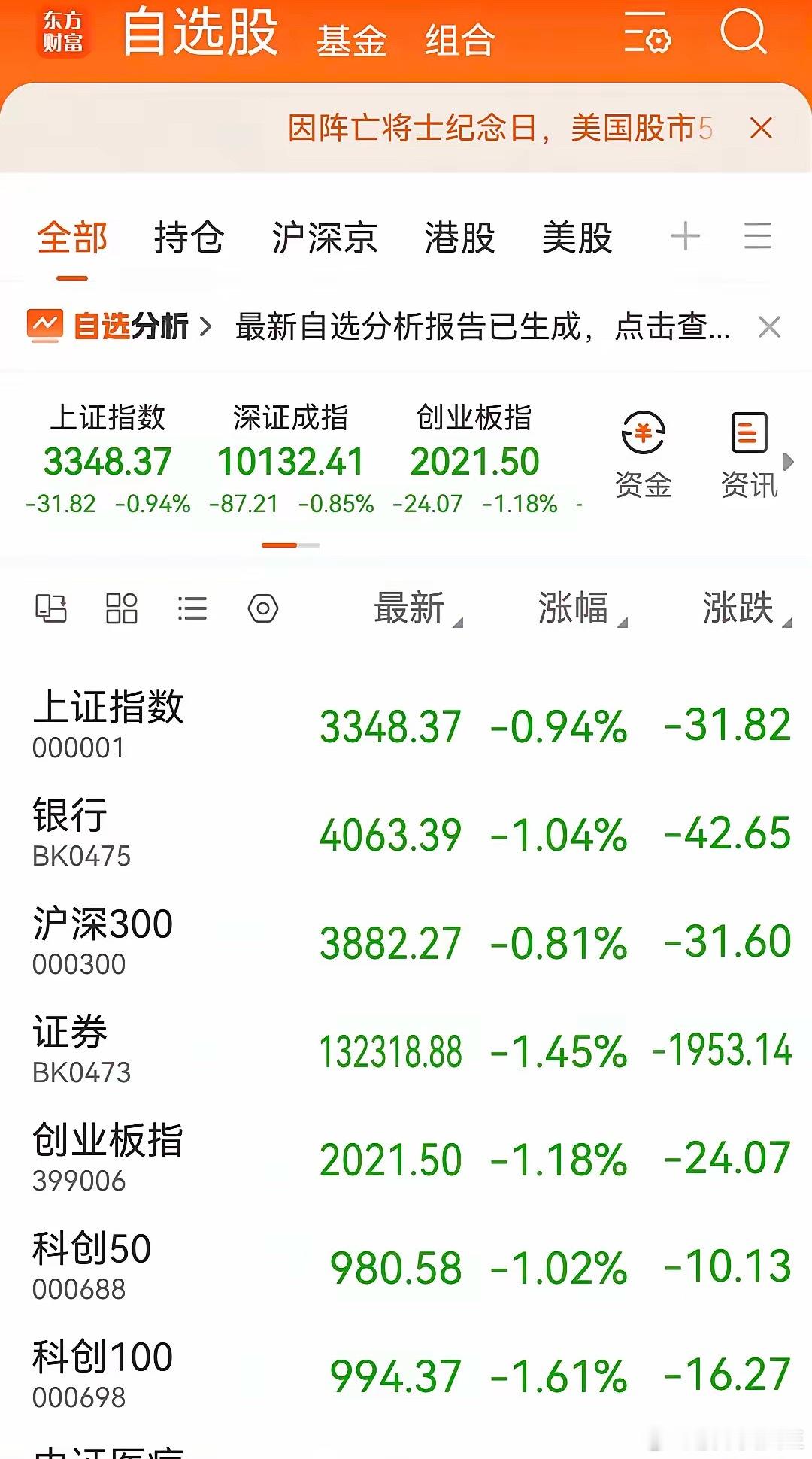 等上证指数跌好久了目前距离3200点还有4个点左右的空间3200点是主力认证过的