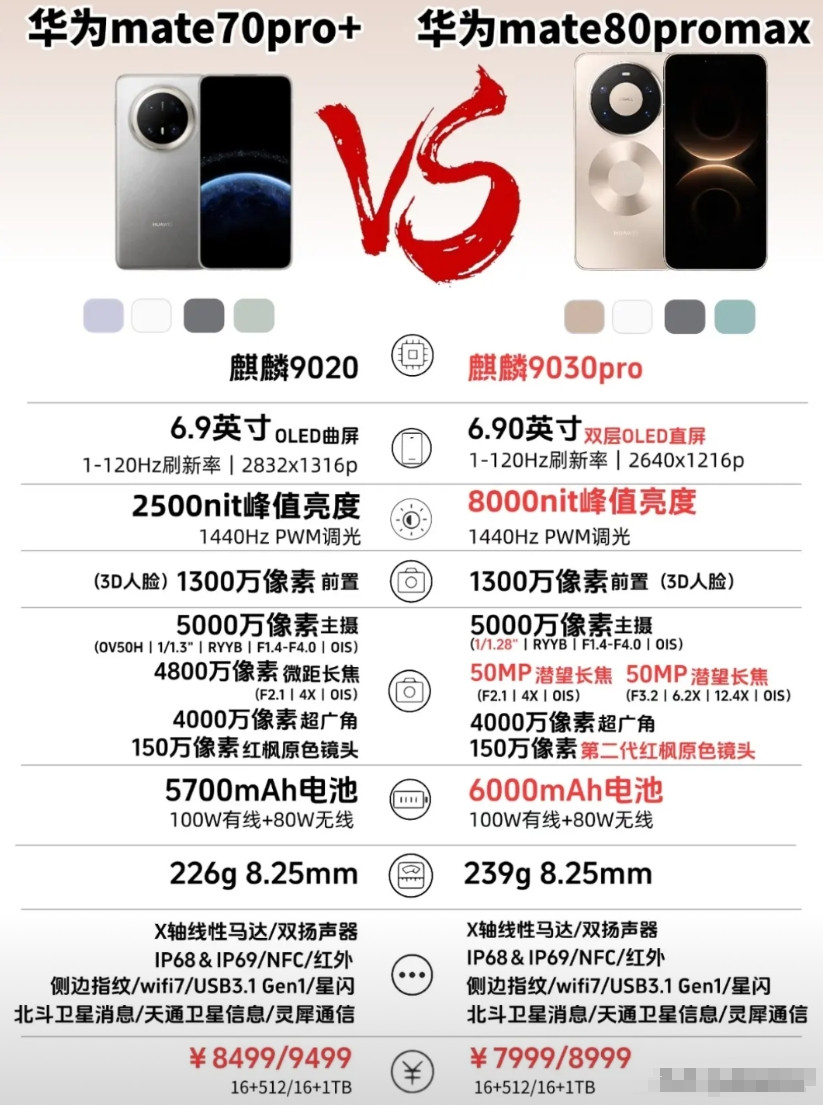 mate80Promax对比mate70Pro+!价格下调配置大升级[思考]用