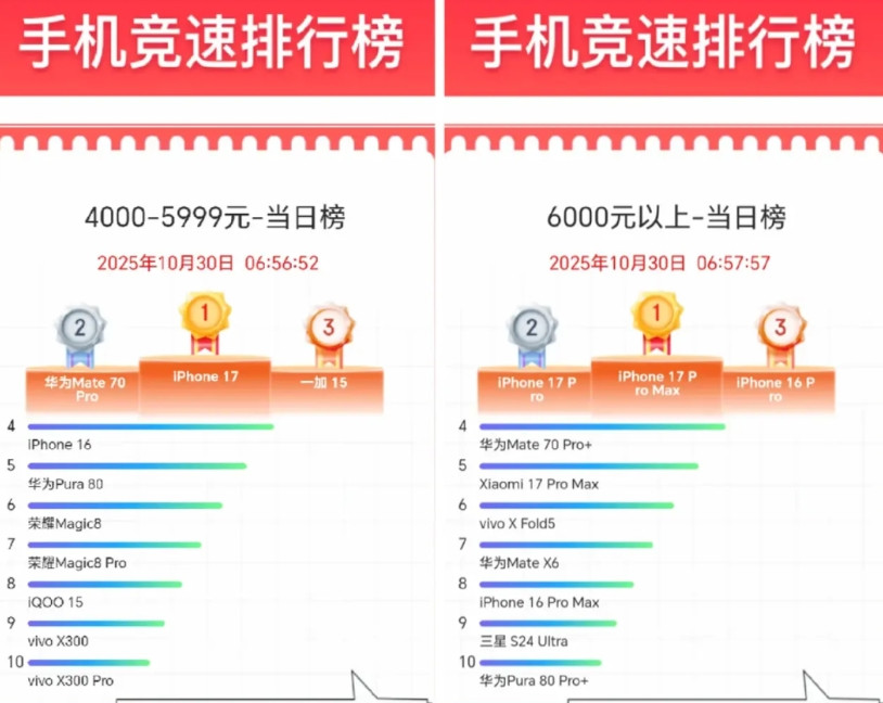 看来mate70系列降价促销有成效了…年底了,也是到华为年度旗舰mate80系