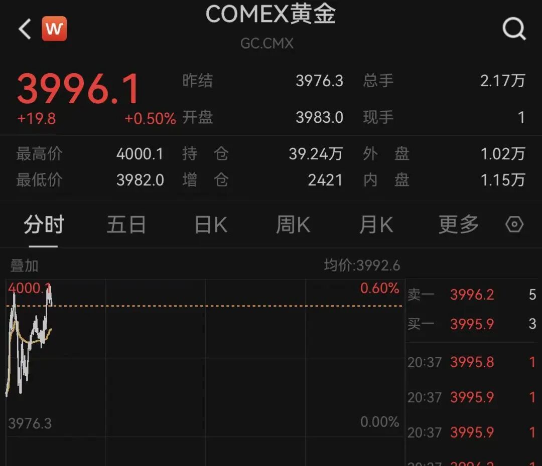 美联储, 降息大消息! 纽约期金史上首次触及4000美元!
