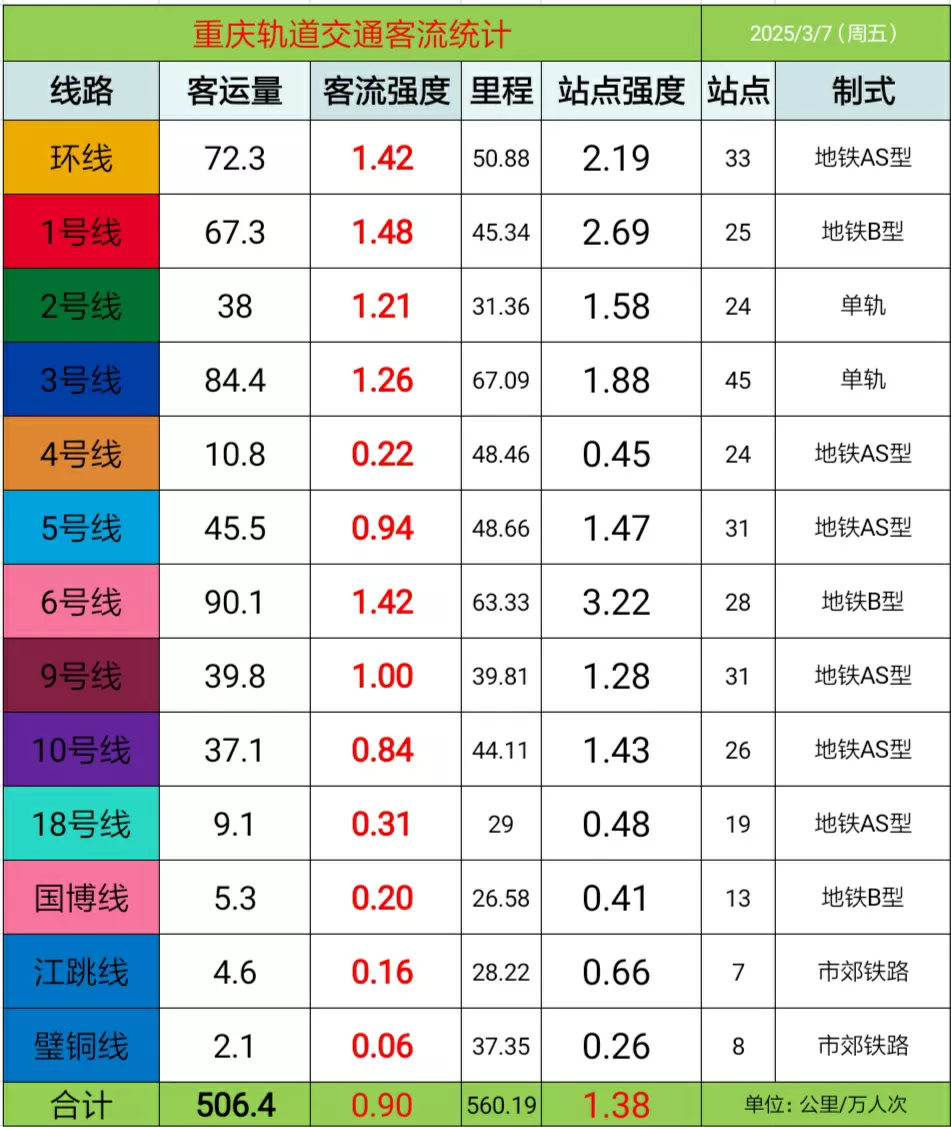 重庆地铁每周五客流量都要破500万了总共506.4万客流量9号线的客流强度达