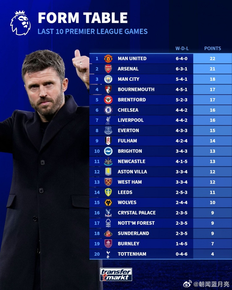英超第28轮已经结束了全部的争夺。本轮比赛，阿森纳、曼城、曼联和利物浦均赢球，而