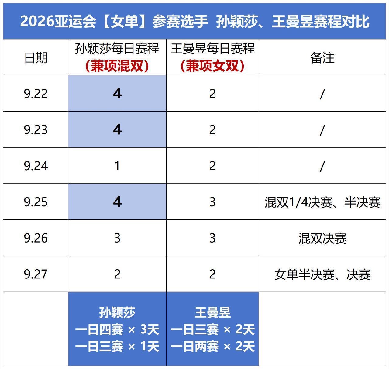 王楚钦孙颖莎亚运会兼三项一直以来【兼项】这个问题就是国乒绕不过去的不平等问题的体