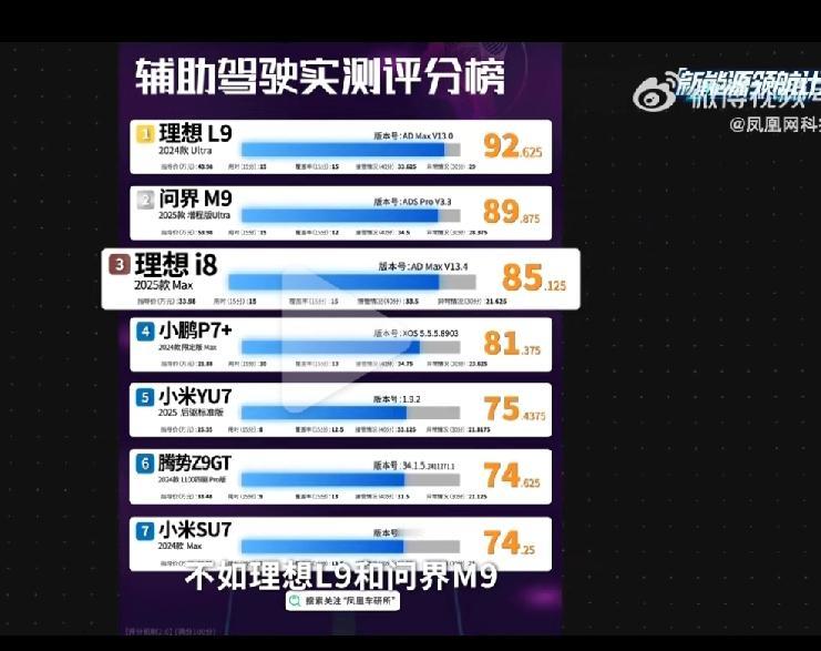 理想i8VLI表现-来自凤凰网辅助驾驶评测！暂列第三名，表现差于理想L9与问界