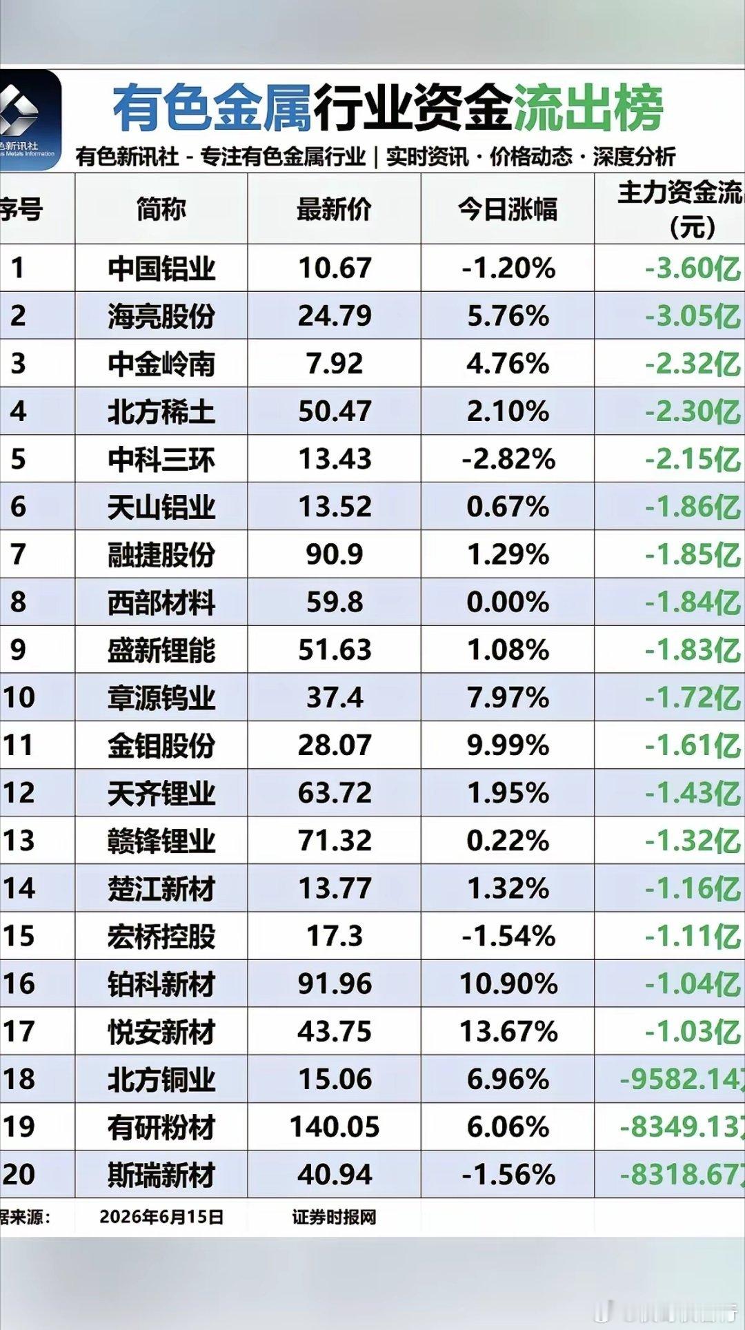6.15周一有色金属板块：资金流入流出榜！金属：锗、钨、钼、钴、金银等贵金属