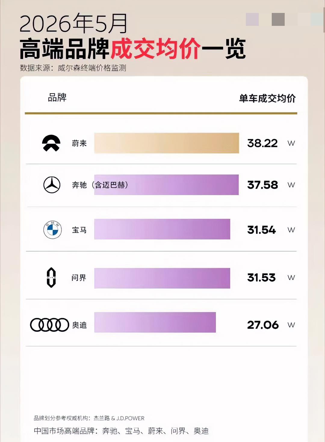 中国汽车具有划时代意义的数据对比，蔚来量价齐升超越BBA单车成交均价，中国品牌实