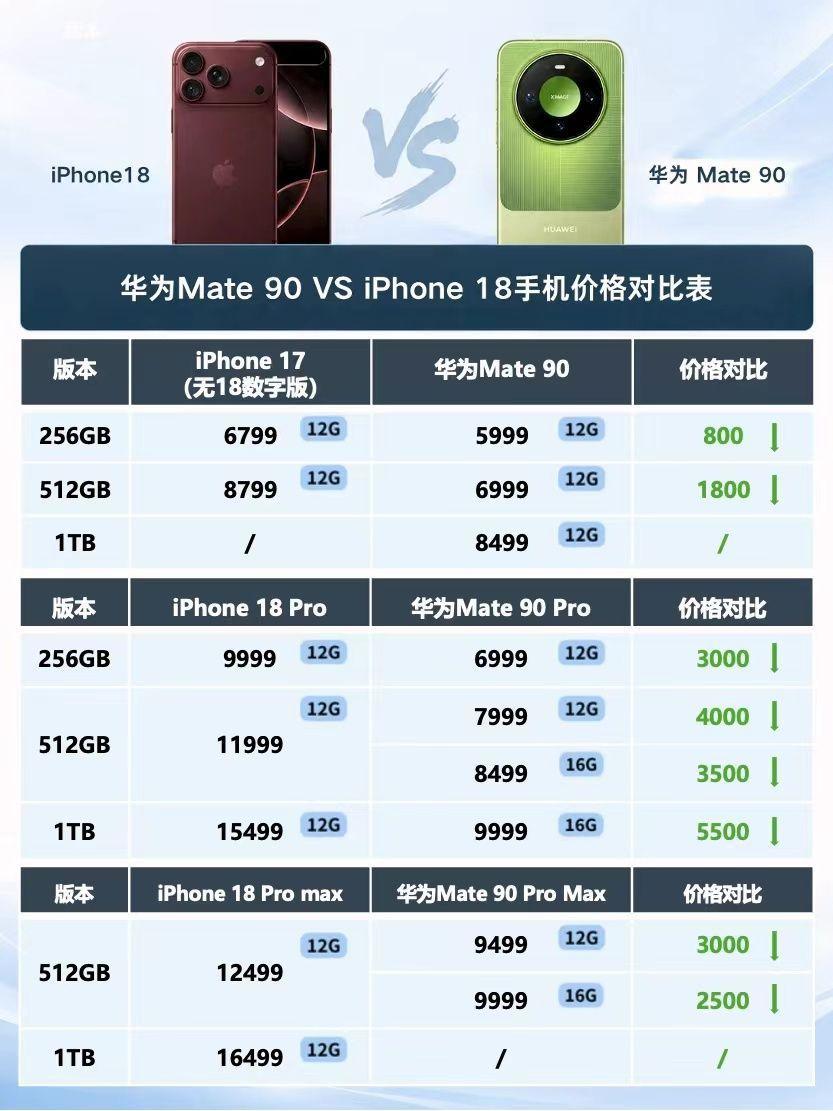 开售即抢手！华为Mate90官方5999起，二手平台黄牛已经开始加价10月