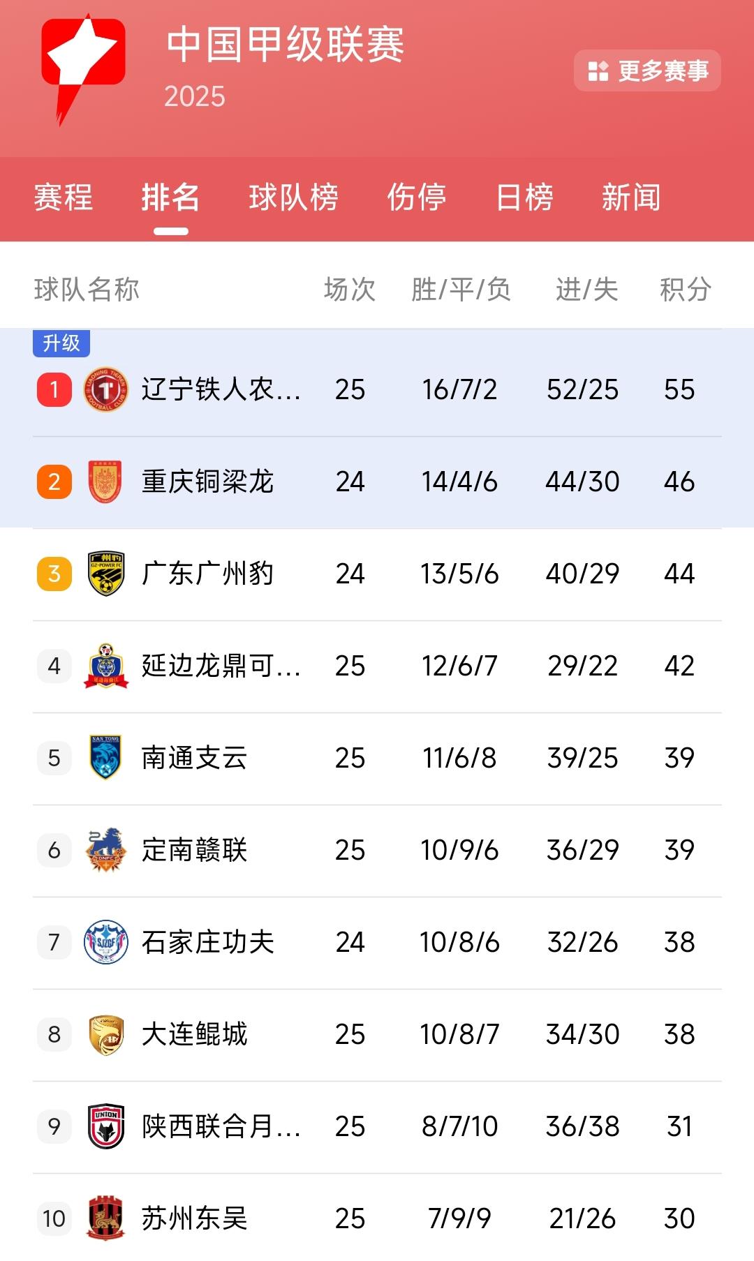 刚才结束的比赛辽宁铁人2:0战胜苏州东吴。这不仅结束了辽宁铁人多轮不胜的尴尬，更