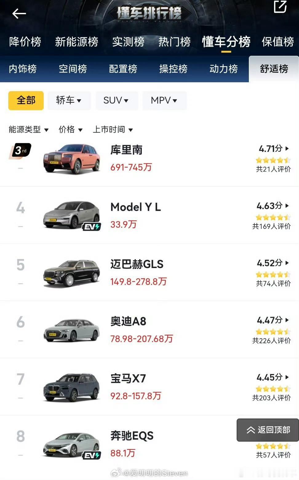这舒适榜，特斯拉modely力压迈巴赫和奥迪A8，前8无国产车上榜[doge]