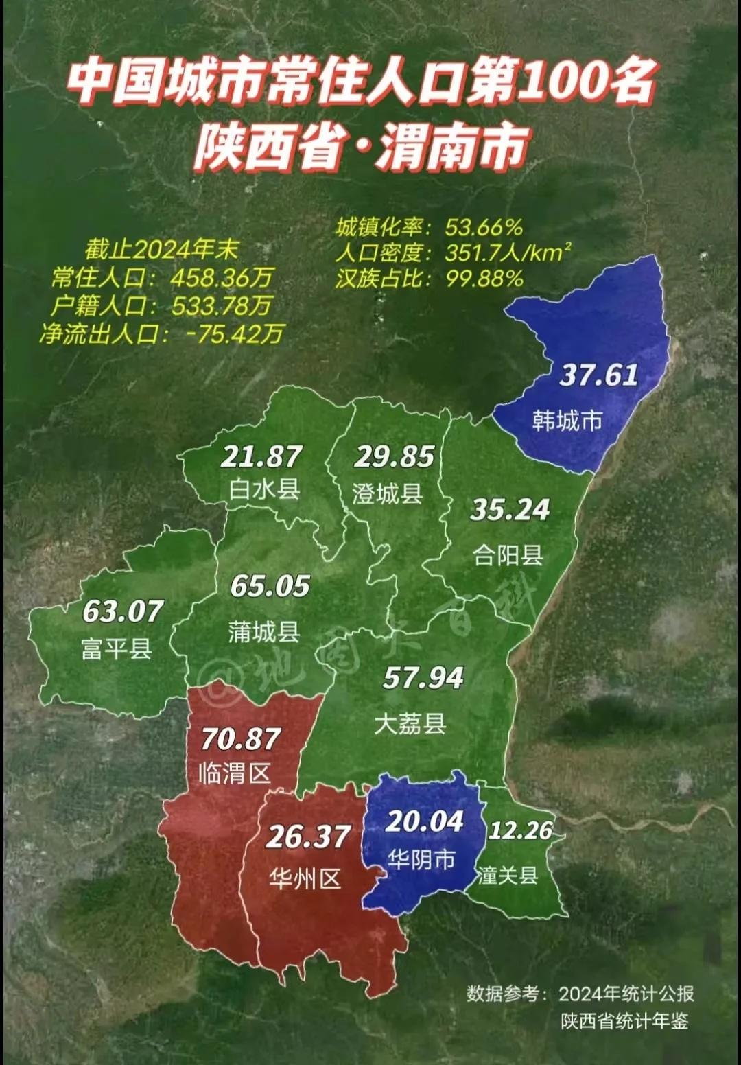 中国城市常住人口第100名陕西渭南，渭南市陕西东部名城，西岳华山雄踞其境，被誉为