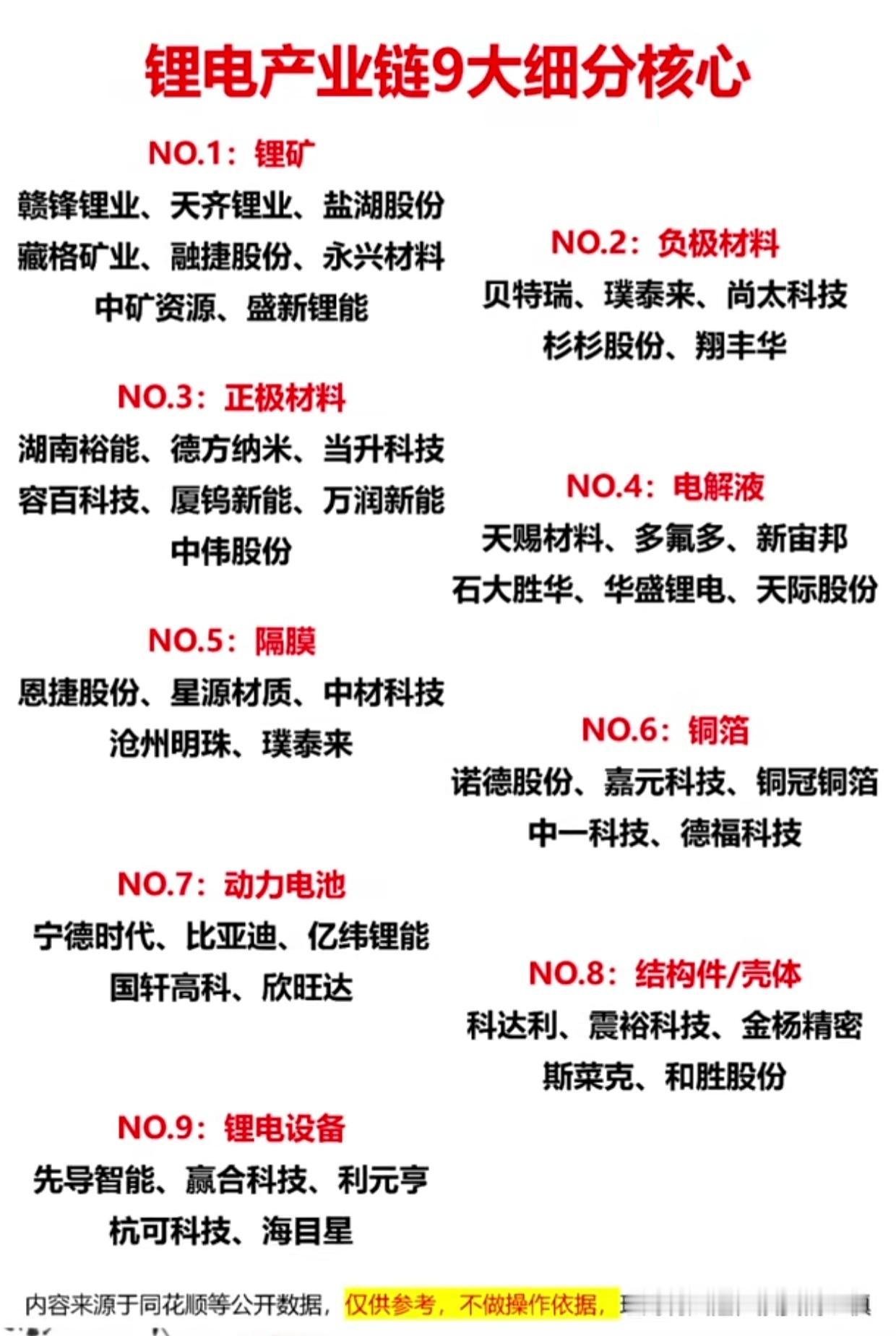 锂电产业链9大核心细分龙头全梳理，错过再等一轮行情。锂电行情再起，想上车先摸
