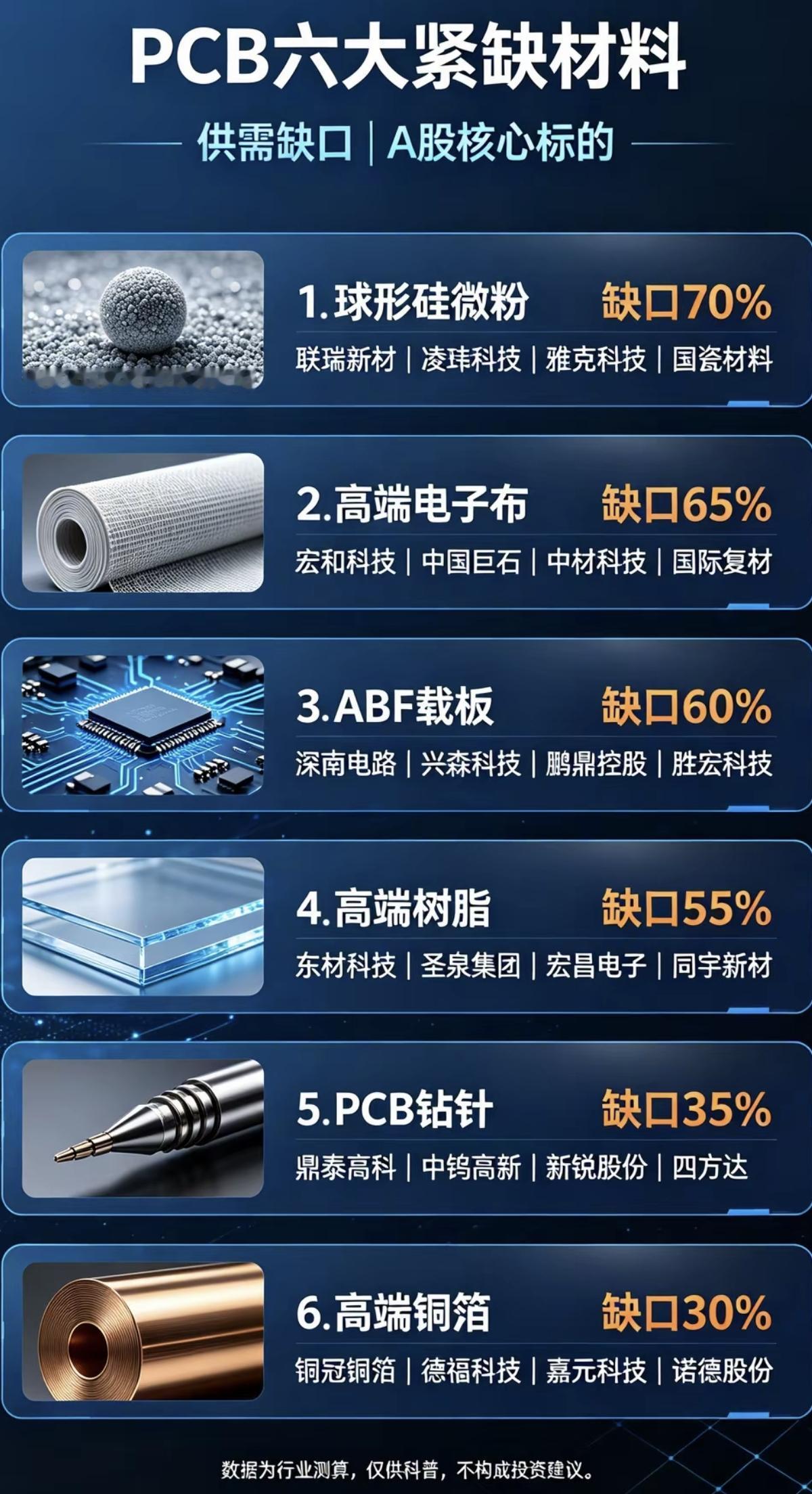 PCB：六大紧缺材料+紧缺度！1.高端铜箔2.高端树脂3.PCB钻针4