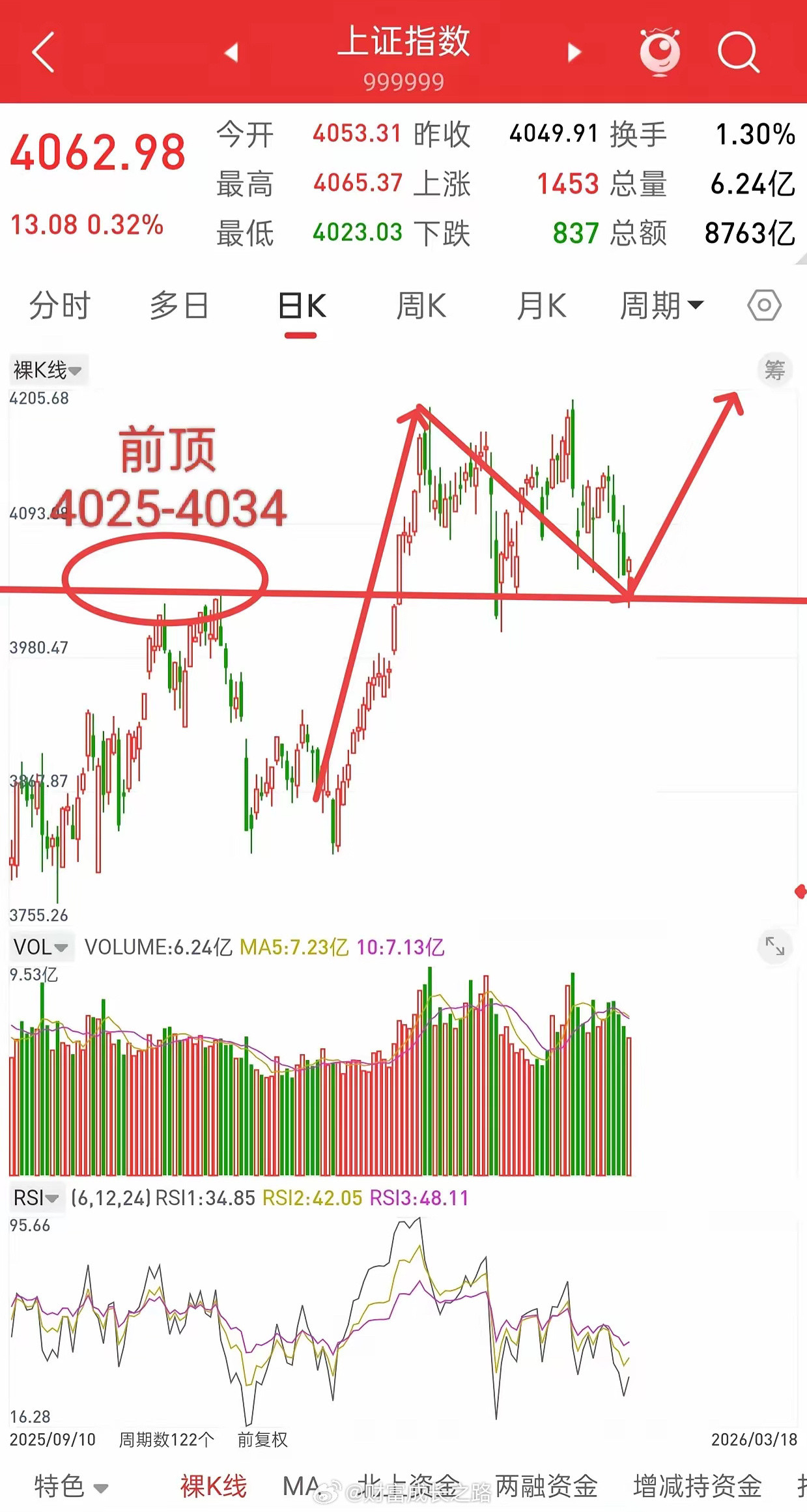 昨晚美股全线大跌，中国核心资产全线跳水，今日A股走势如何？先说观点，昨天虽然行情