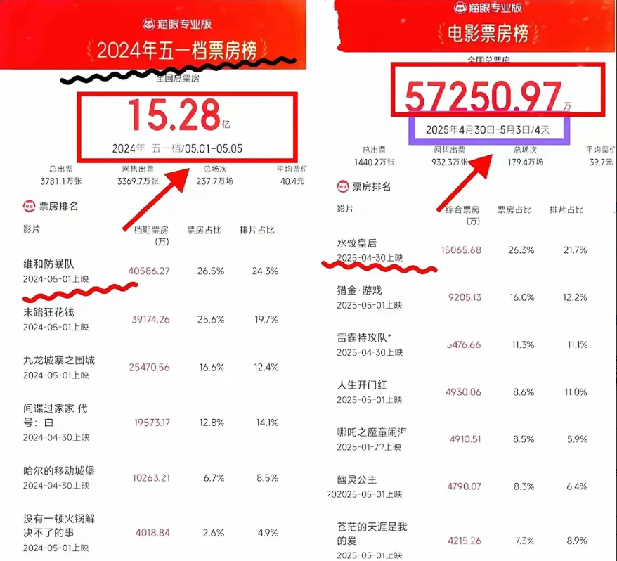 五一影院遇冷，票房暴跌超六成