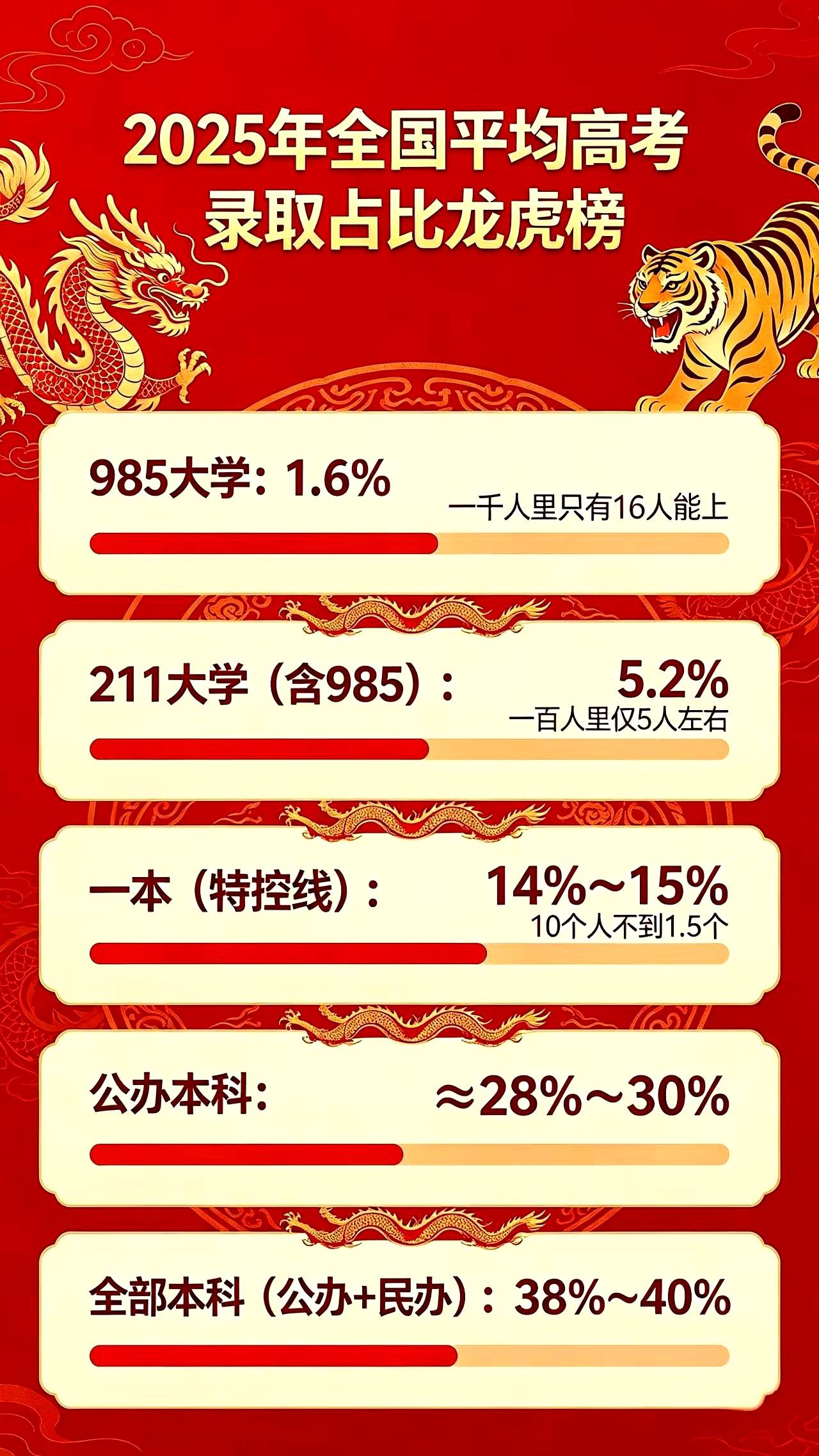 高考这事，真没你想得那么“卷到没边”。说白了，能考进前15%，就已经挺优秀了，