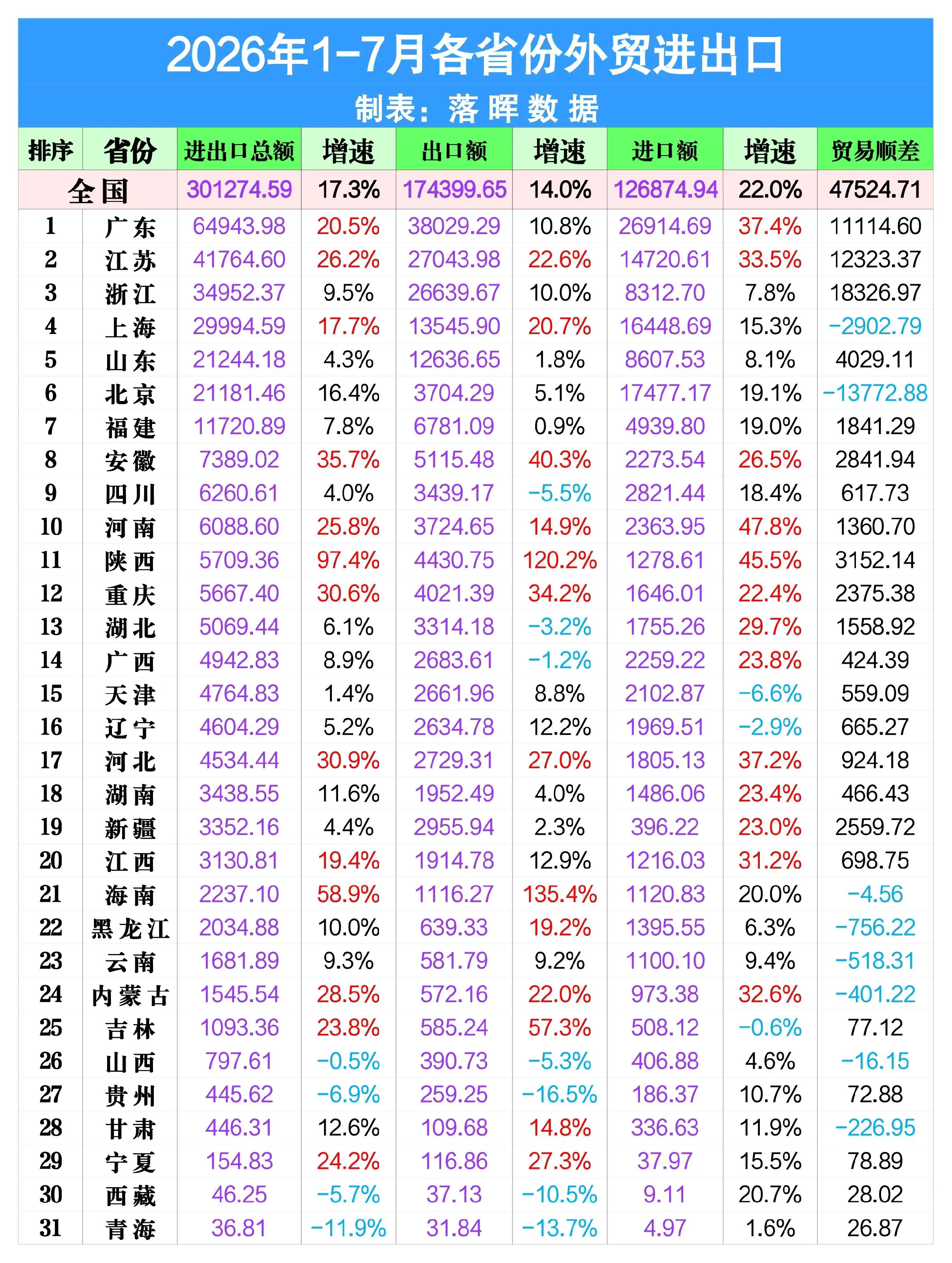 2026年1-7月全国各省份外贸进出口