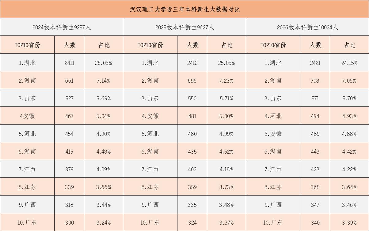 武汉理工大学不愧是巨无霸，成功跻身“万人双一流俱乐部”！对比武汉理工大学近几