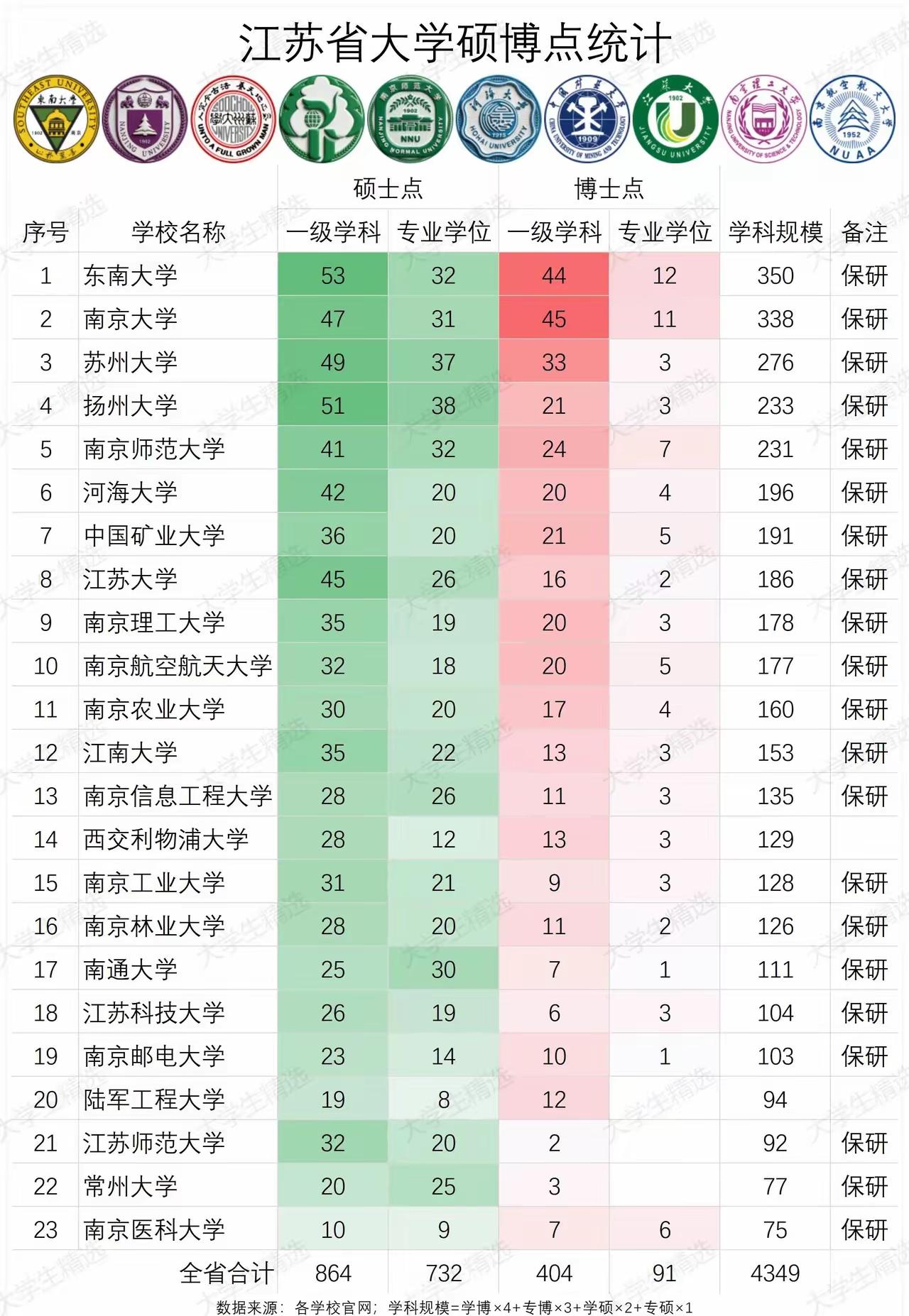 高校硕博那些事老徐四所高校上榜江苏省大学硕博点统计。中国矿业大学在全省排名第