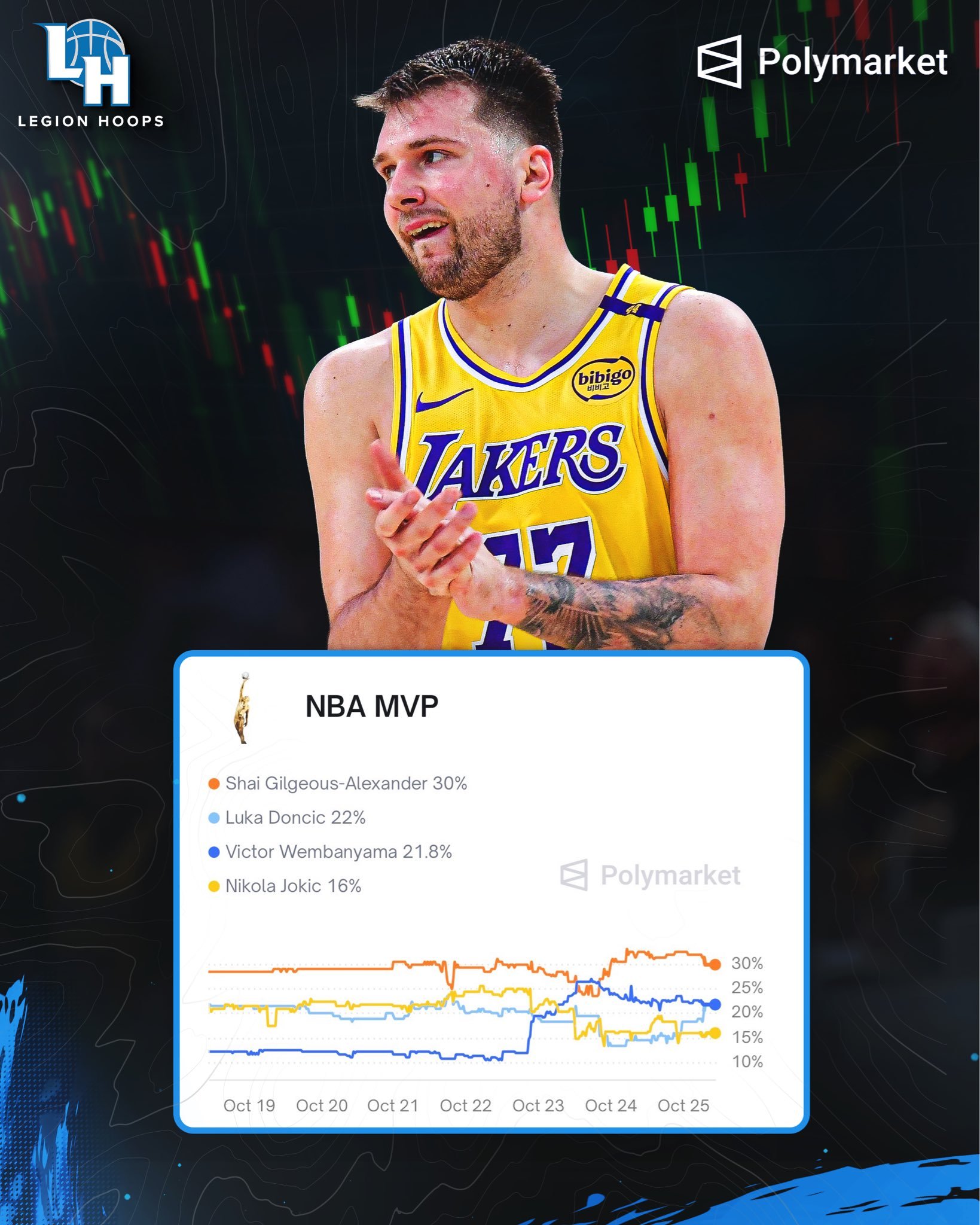 本赛季MVP概率排行榜更新：1.亚历山大30%2.东契奇22%3.文班亚马