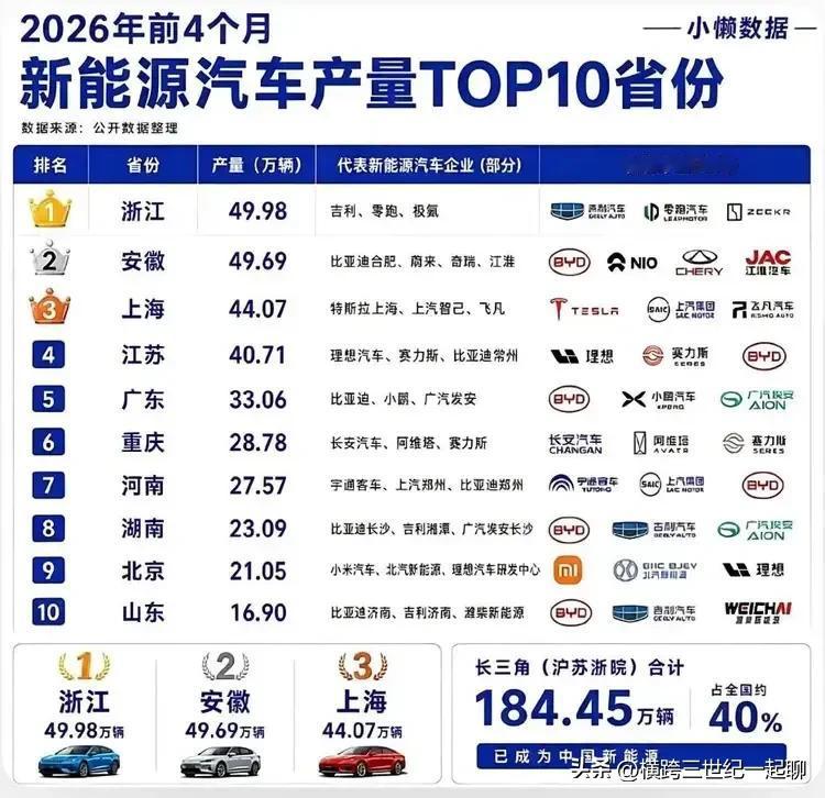 2024年到2025年，一年时间中国汽车产量前十省份排名发生巨变，2025年安徽