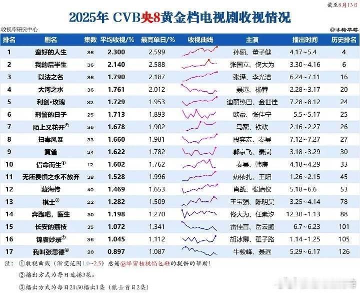 2025央八电视剧收视率和观看人数统计​​​