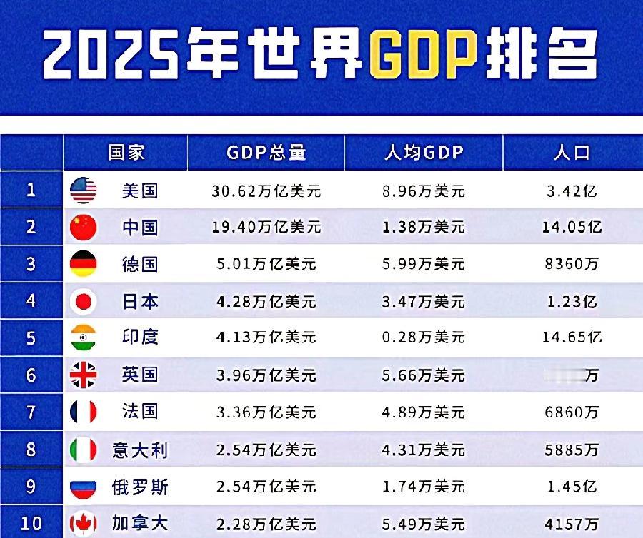 中美经济差距依然大！中国GDP超过140万亿，约20万亿美元，距离美国30.62