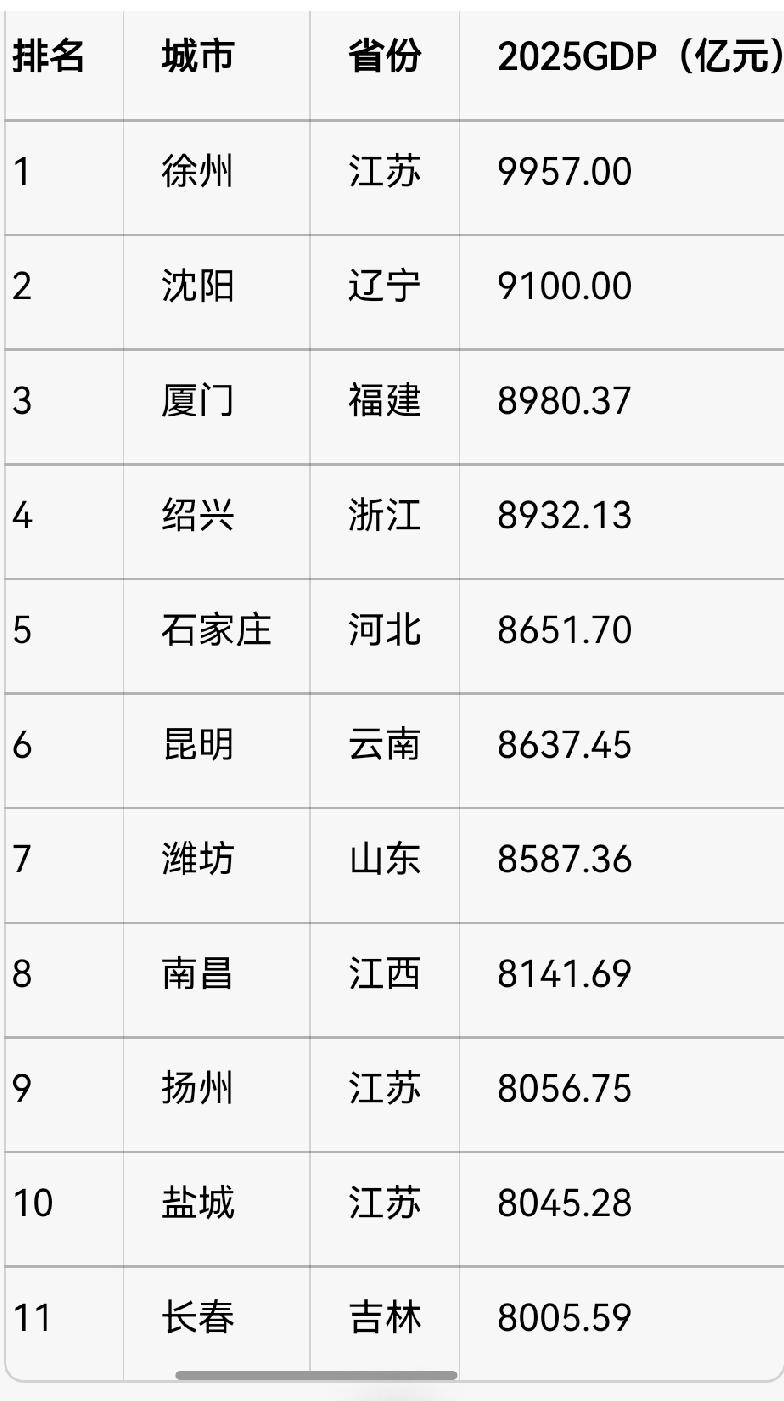 2025年 8000‑9999亿元（准万亿城市）名单，从高到低排序徐州202