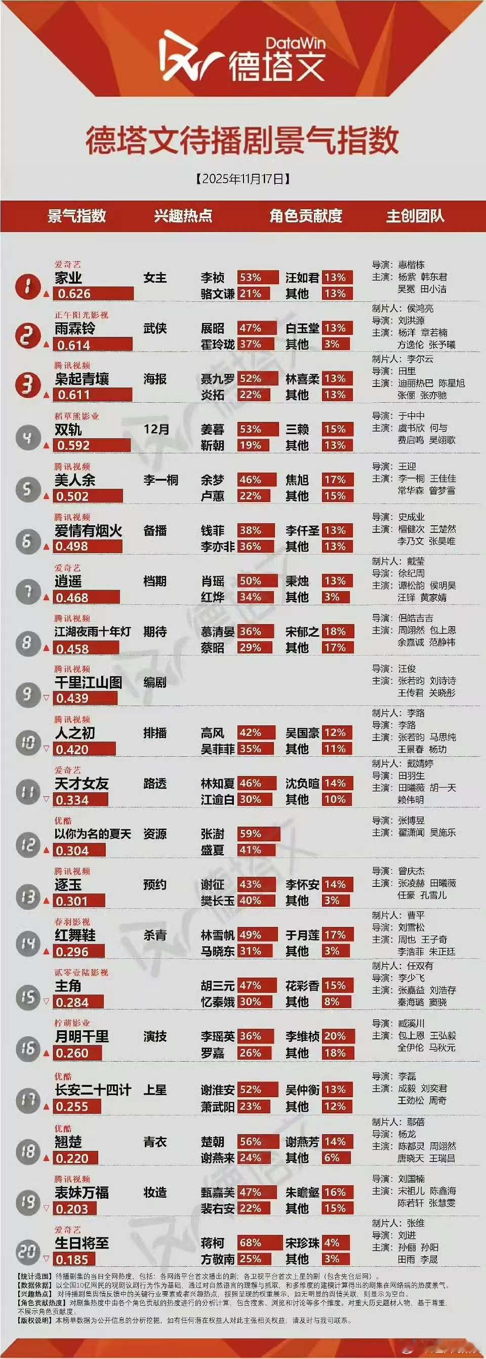 杨紫家业德塔文待播剧top1，速播，牛哇