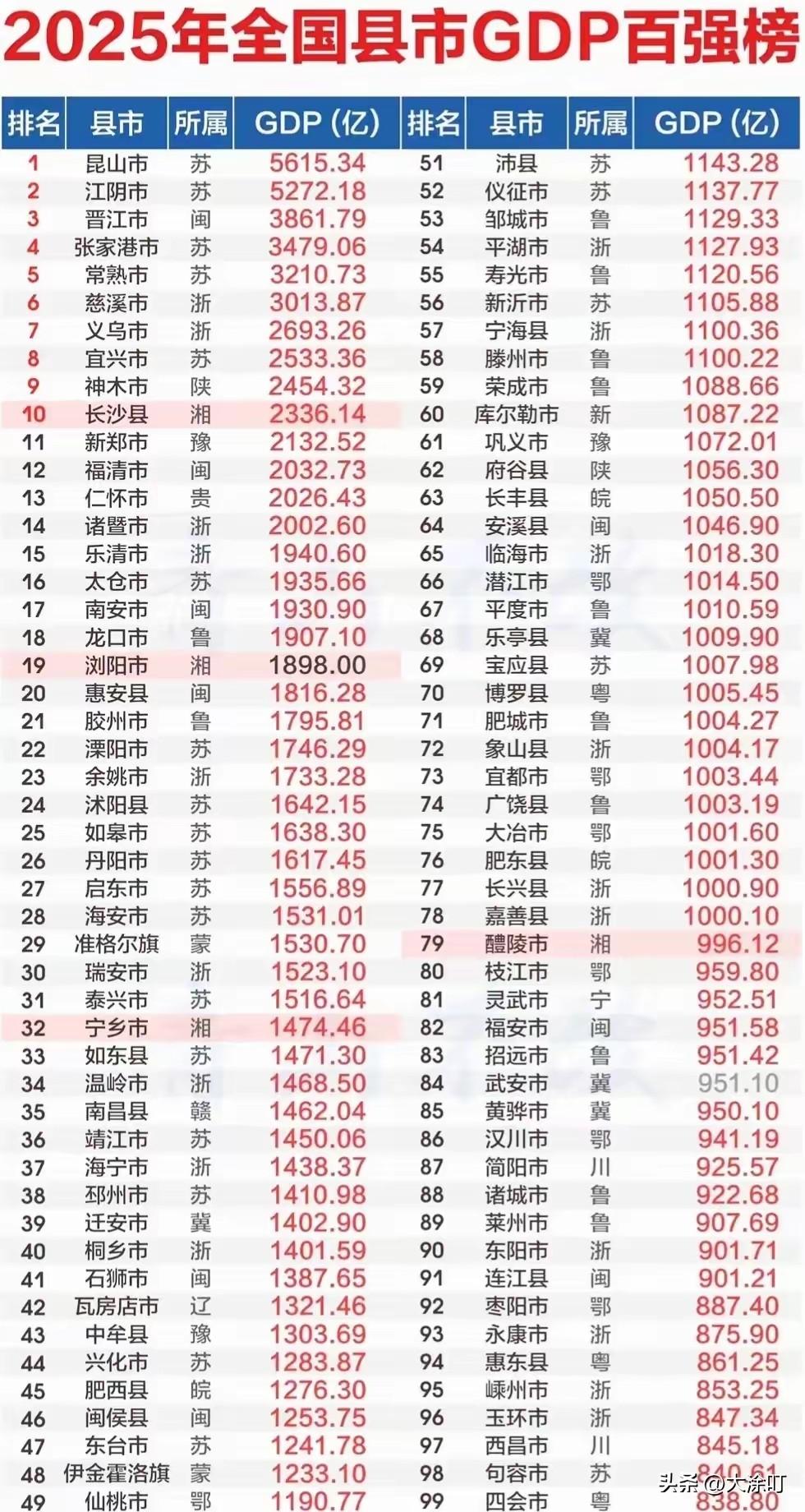 2025年gdp百强县市出炉遵义辖仁怀市再次登榜百强县市gdp不过仁怀市