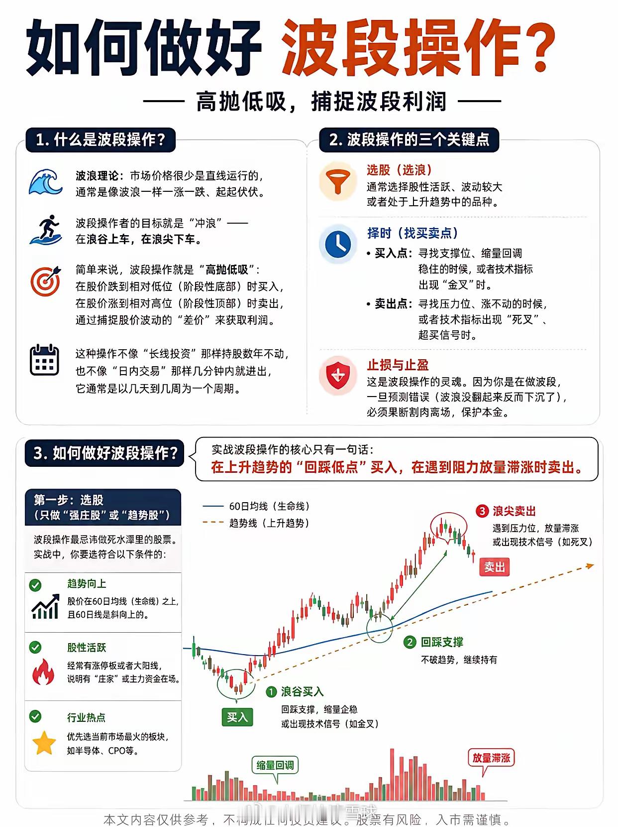 如何做好波段操作市场行情很少走出单边直线，大多是涨跌交替、震荡起伏。波段思路，就