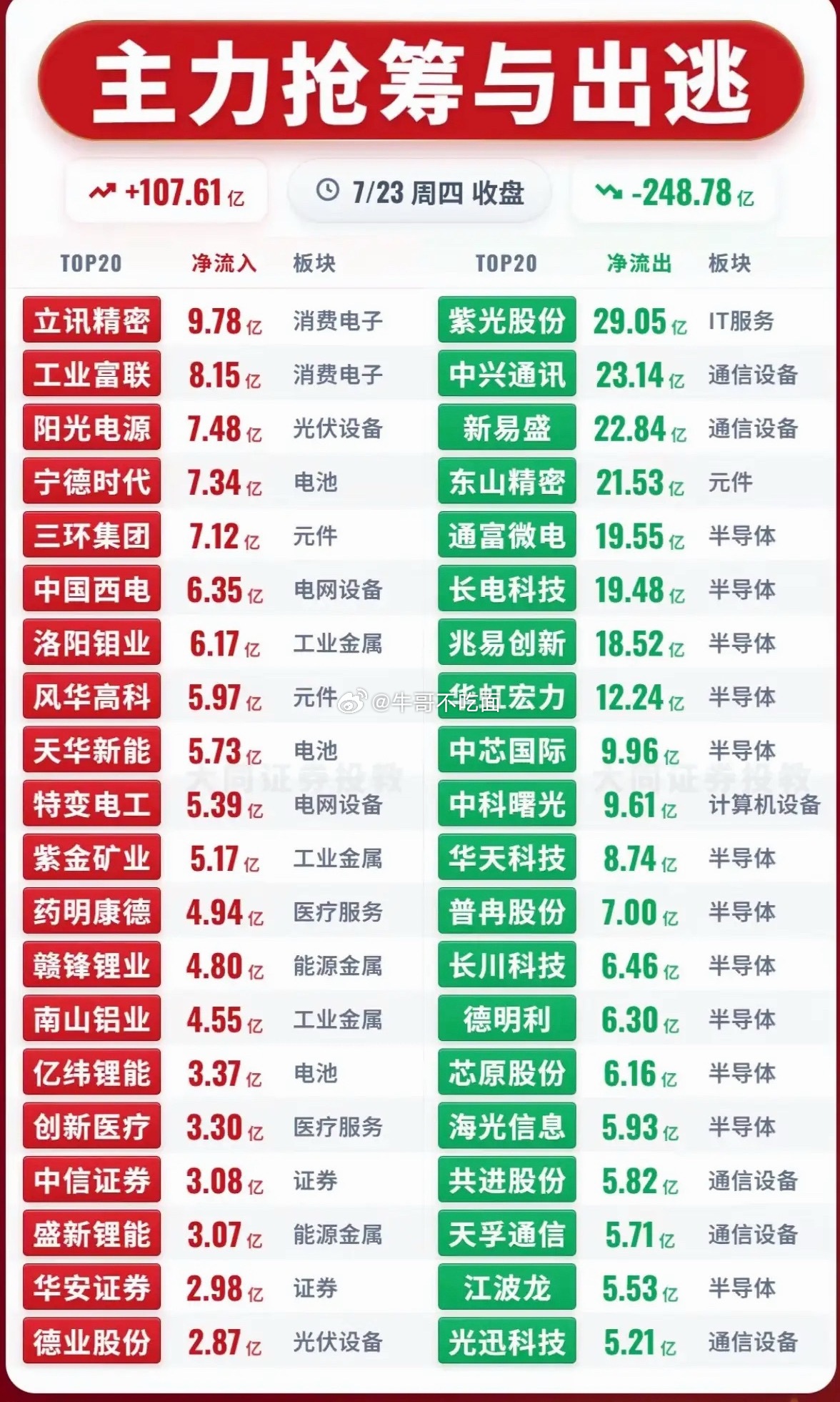 7月23日的股市那叫一个刺激，大起大落，主力抢筹与出逃忙得不亦乐乎。早盘，主力资