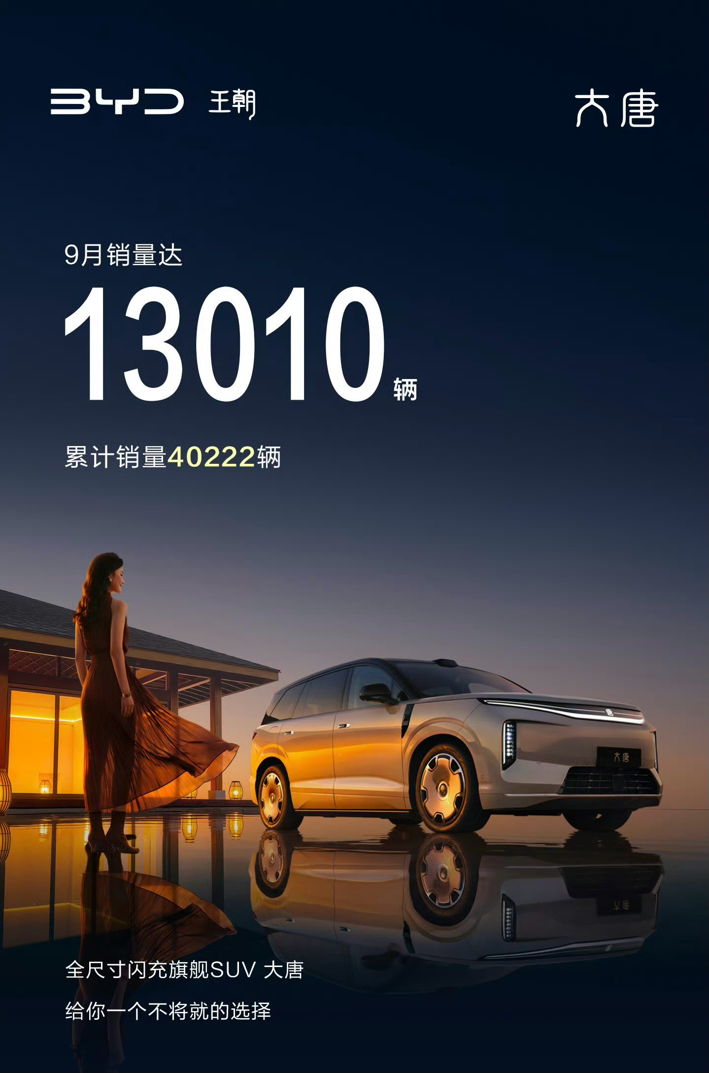 24-31万的大唐，9月交付13000台。比亚迪今年在二三十万价位段，做出了爆