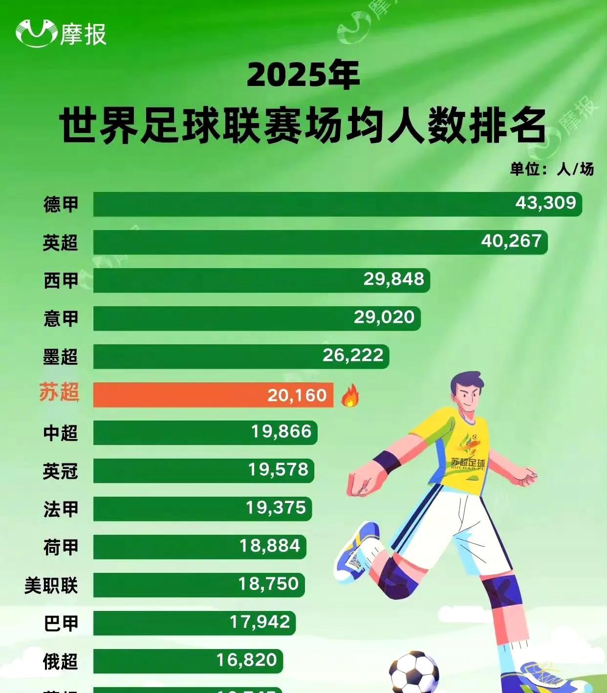 没想到吧，中超是世界第7大联赛，苏超是第六联赛。如果提供足够大的场地，排名还得往