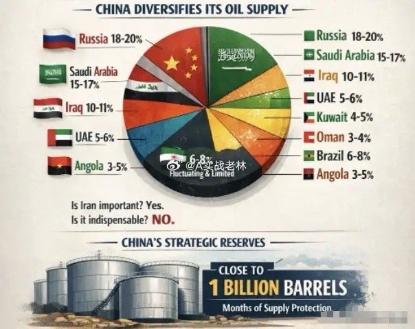 伊朗的石油对中国重要吗？挺重要的。因为伊朗的石油百分之八十左右最后会到中国，占