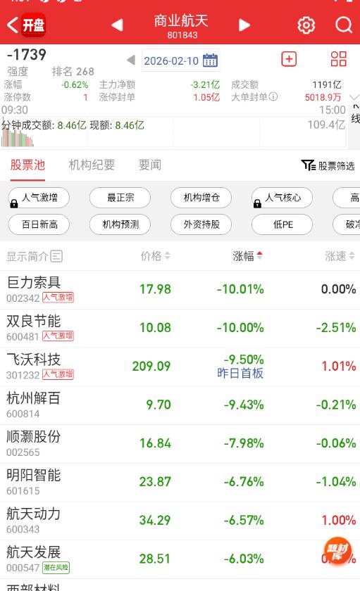 今天亏钱效应目前集中在航天。