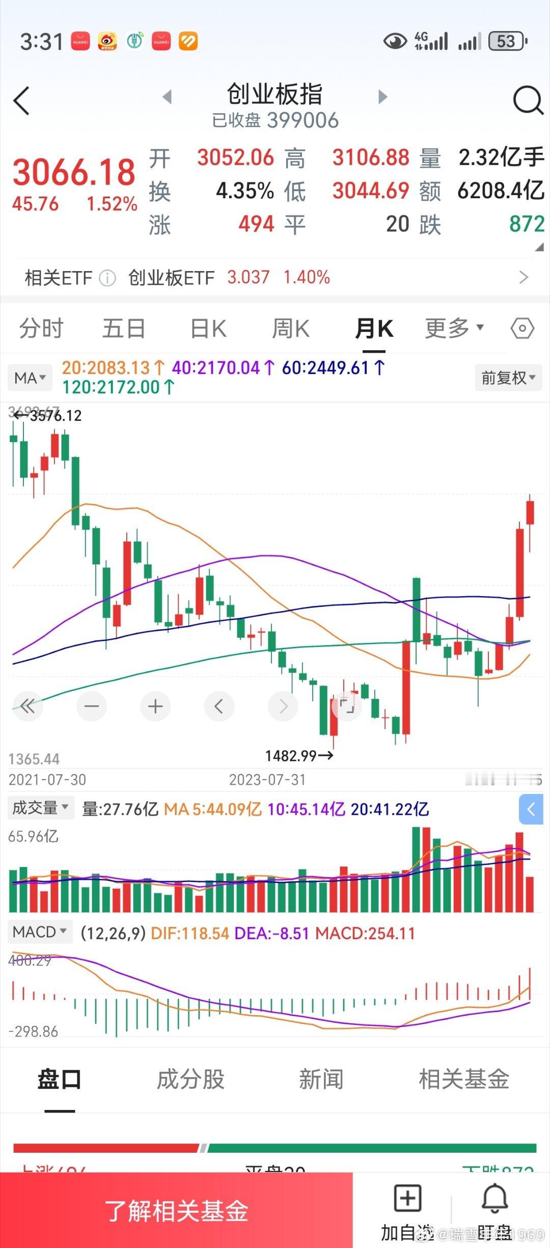 这是什么骚操作？今天，创业板冲高至3106点，差不多就是当初长阴月线半分位的位置