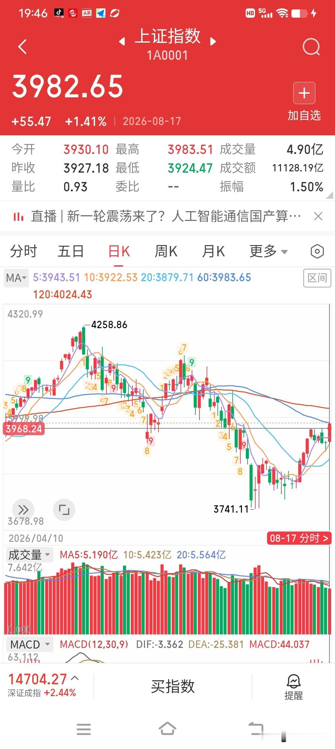 8月17日收评。两市今天放量突破反弹前高3968点，明天如何应对？今天指数似