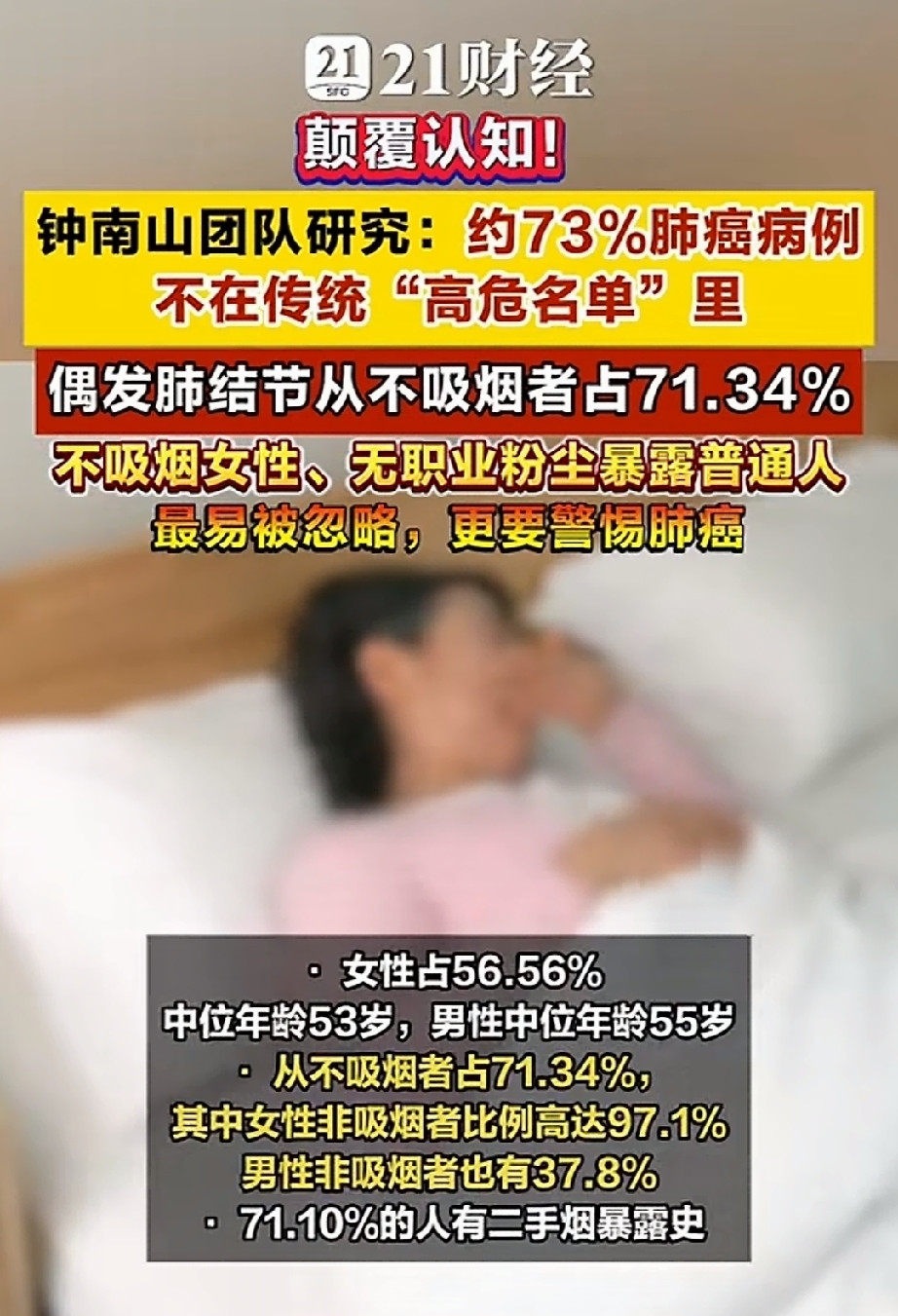 别再拿“我不抽烟，就不会得肺癌”安慰自己了。钟南山团队研究数据显示，约73%肺癌病例，不在传统“高危