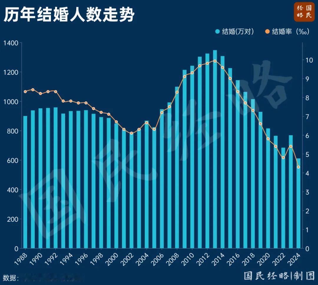 五一期间死心了，年轻女性心理应该就这样了。几千年的巨变发生了直到2010年前，巨