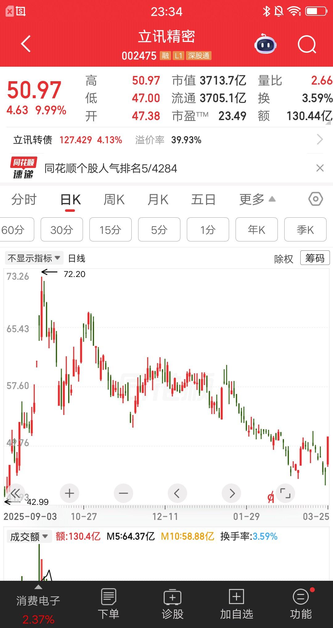 A股周三游资买入最多的票出来了，该票就是立讯精密。章盟主买入8.03亿，作手新一