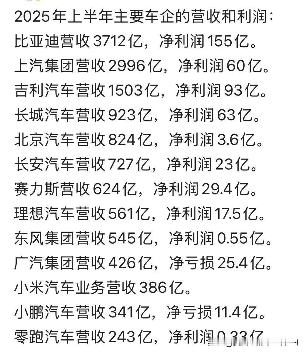 今年上半年，中国汽车行业，营收利润榜！从各家企业的利润率看，普遍都超低，这几