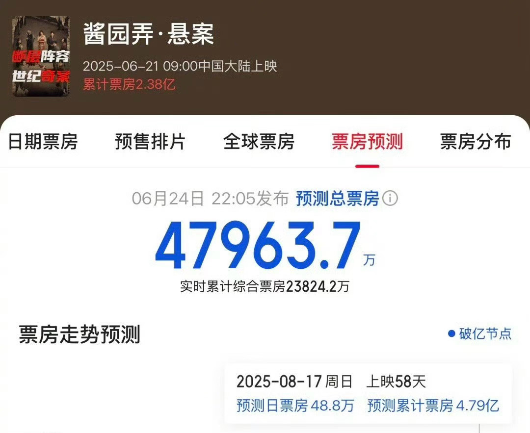 《酱园弄》的票房预测跌破5亿，前几天看到，好像5亿就是电影的成本线，跌破5亿就