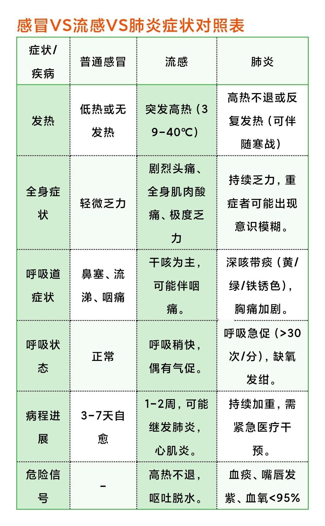 专家谈抗流感时药物的运用流感，由流感病毒引起，主要分为甲、乙、丙三型。感冒，