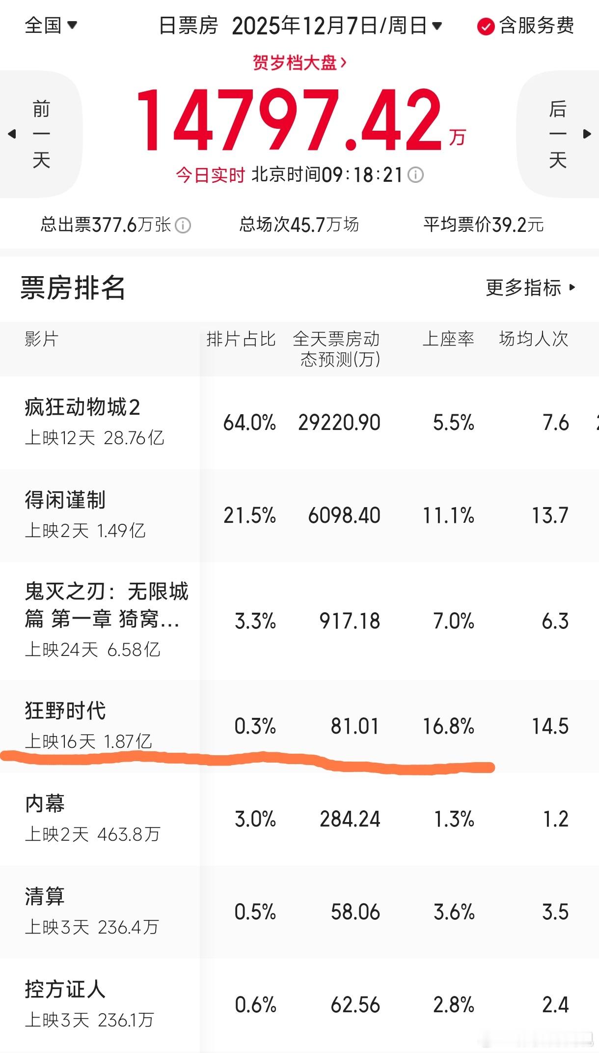 狂野时代口碑慢慢发酵中，排片占比只有0.3%，上座率达16.8%，比刚上映的得闲