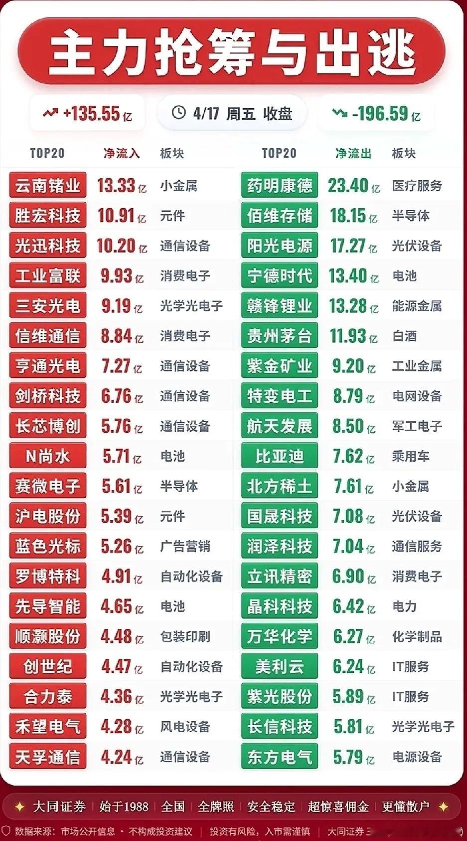 4月17日主力资金净流入—净流出前20名榜单