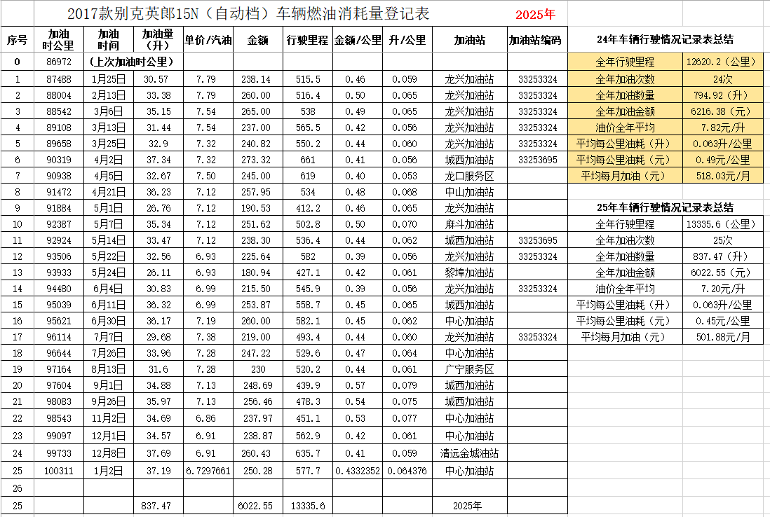 你知道日产轩逸真实油耗吗轩逸省油？来轩逸车主报个油耗来和我的英郞PK一下。一款是公认最省油的日系，一