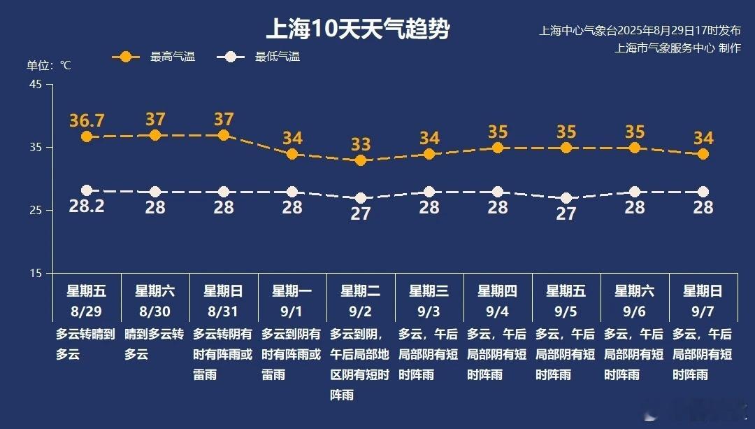 热煞老祖宗上海人，越来越像只烤红薯了。汗出得厉害，人也要融化了！今天是七夕，水晶