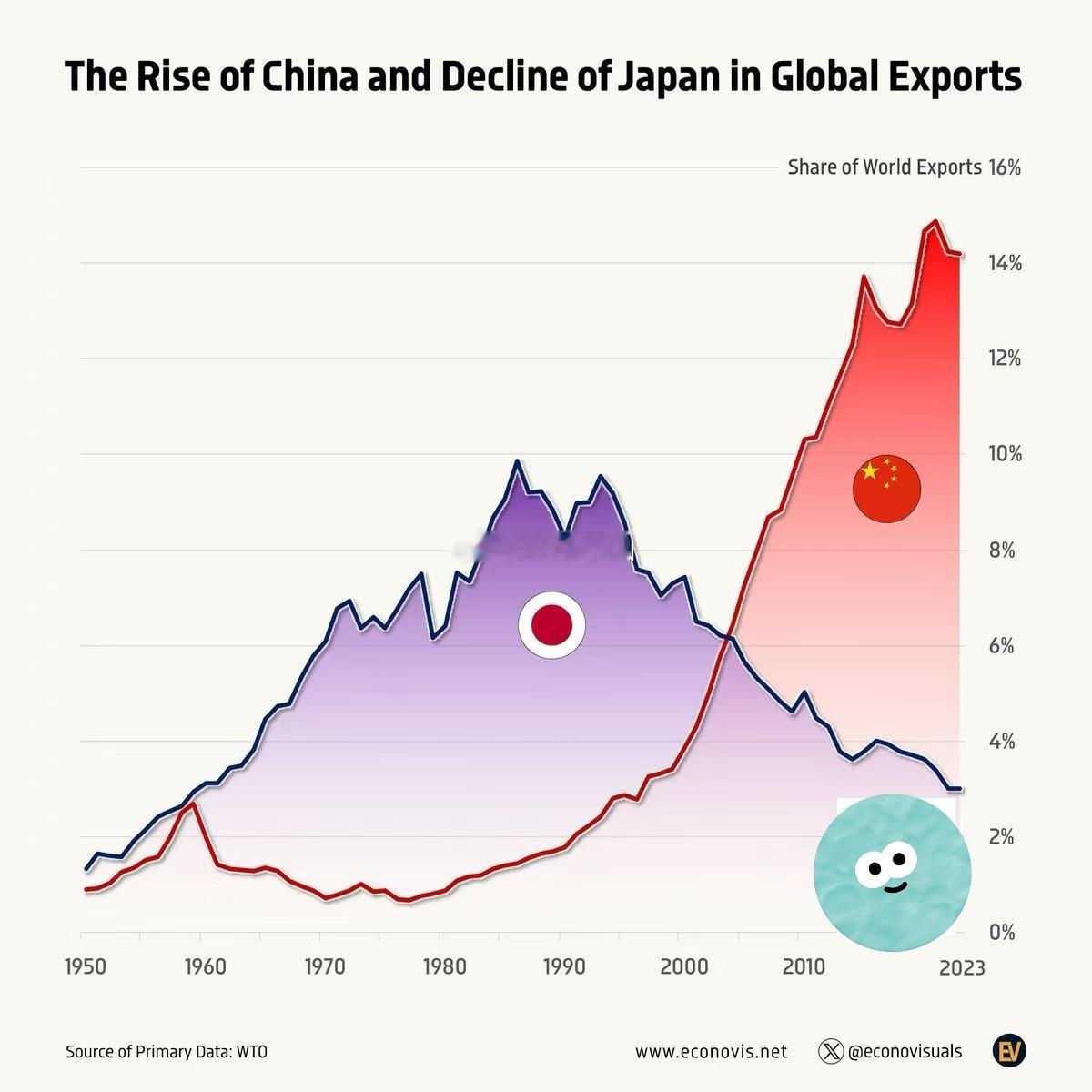 【中国在全球出口中的崛起和日本的衰落】1958年中国和日本分别占全球出口的约